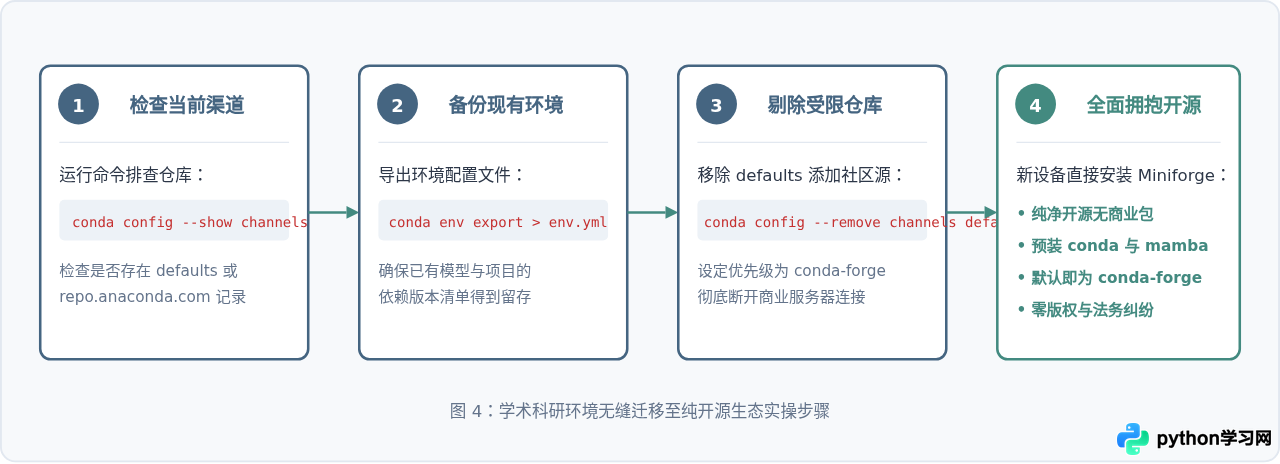 高校和科研机构使用Anaconda是否免费？学术授权政策解析
