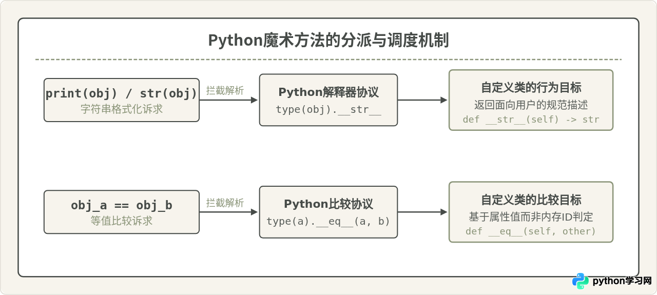 Python魔术方法详解：用__str__和__eq__定制类行为