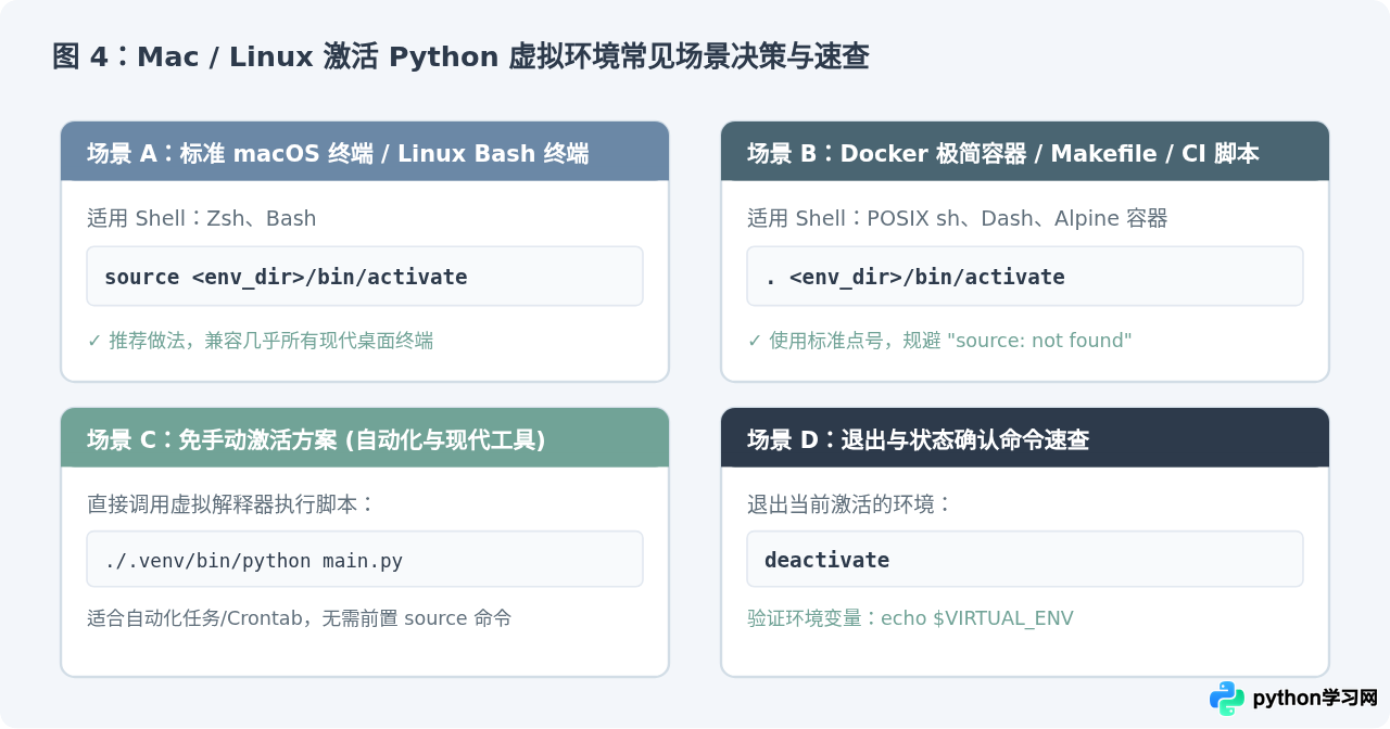 Mac和Linux中source激活Python虚拟环境的命令
