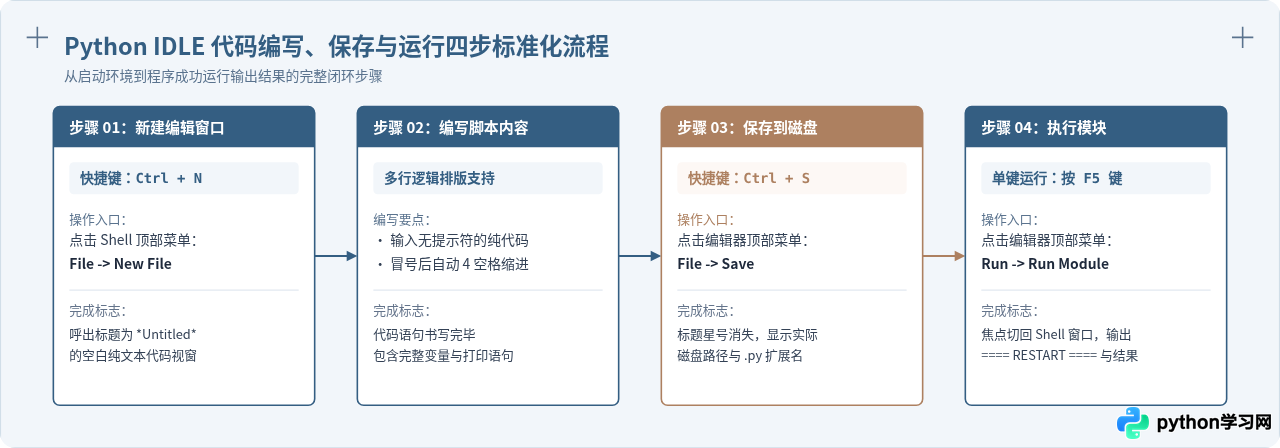 Python IDLE编辑器怎么保存和运行代码