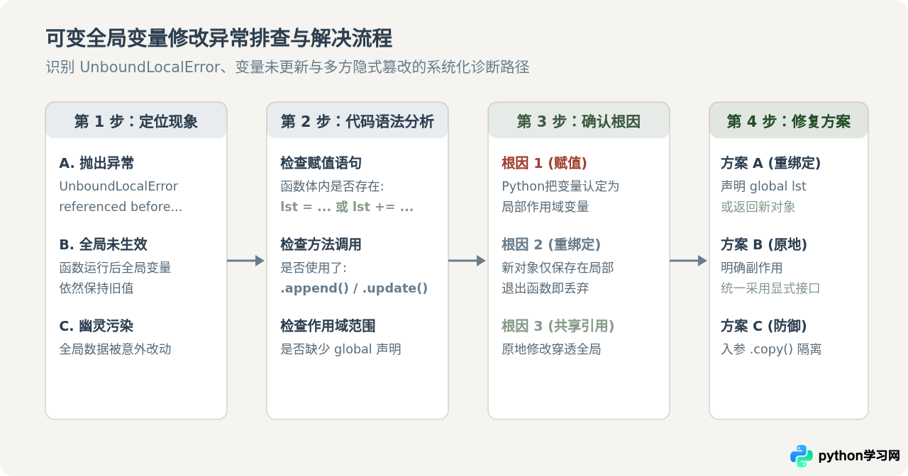 Python中可变类型全局变量(列表/字典)的修改陷阱
