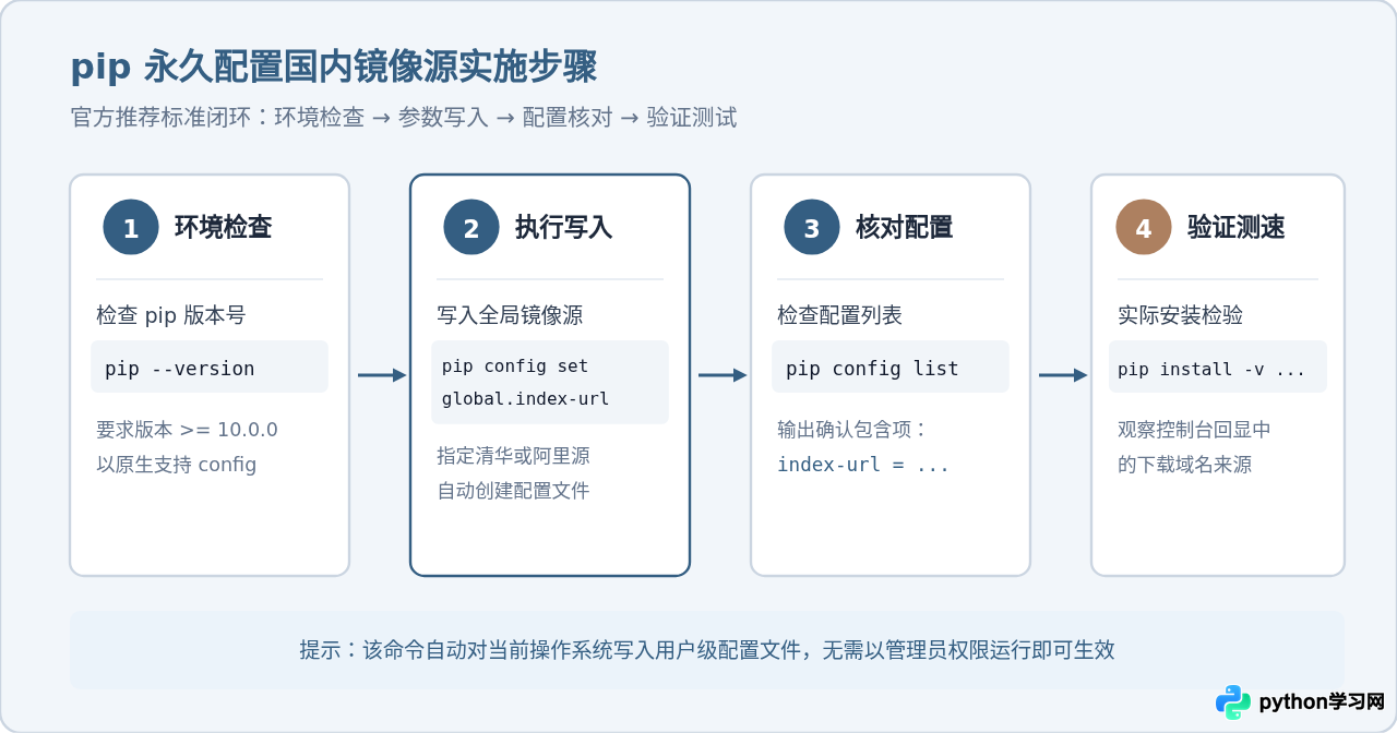 Python pip换源加速：永久配置国内镜像源(清华/阿里)的方法