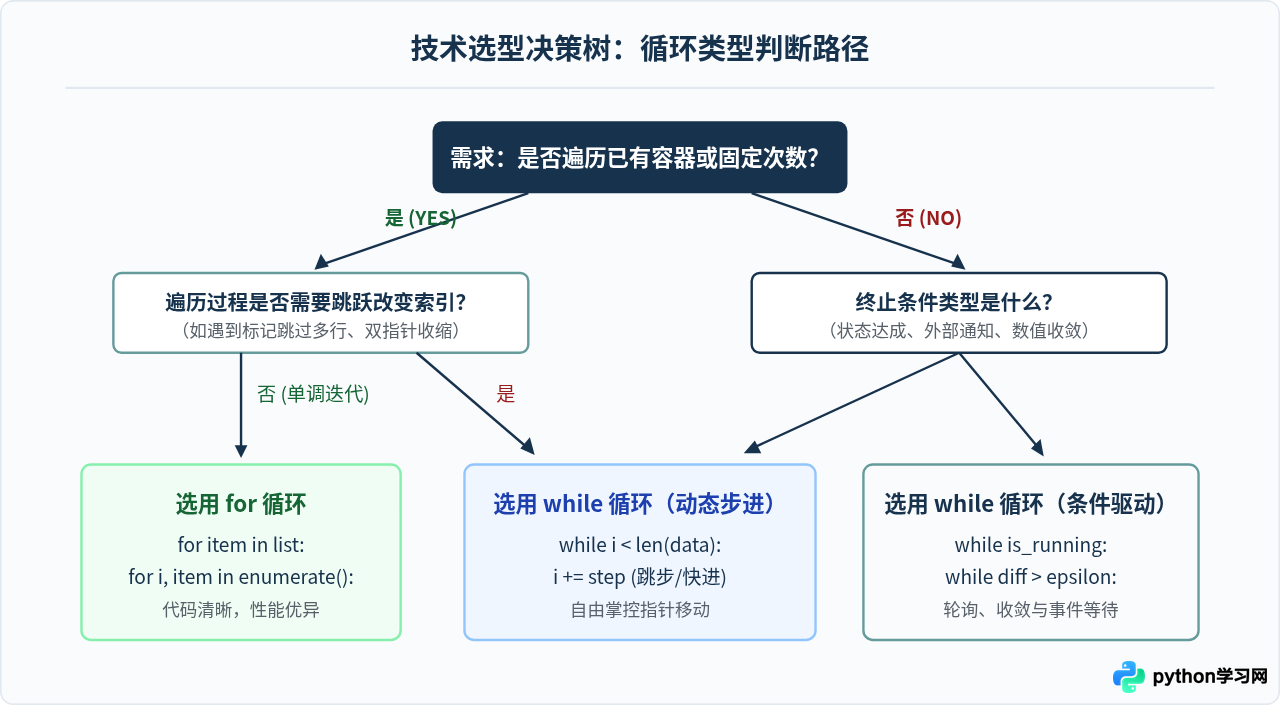 Python for循环遍历列表与while循环条件执行怎么选？