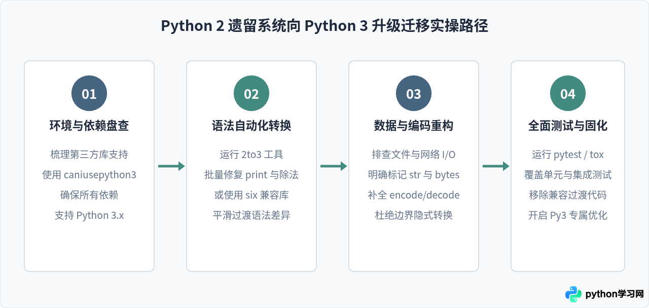 Python 2和Python 3的主要区别是什么