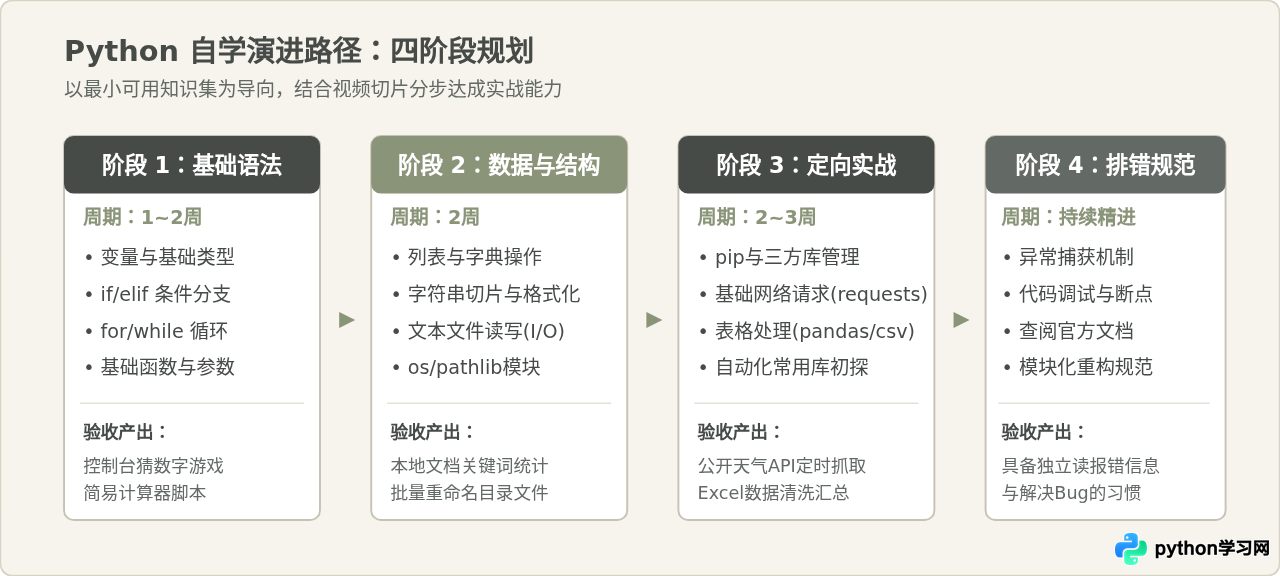 零基础自学Python：怎么结合免费视频规划学习路径