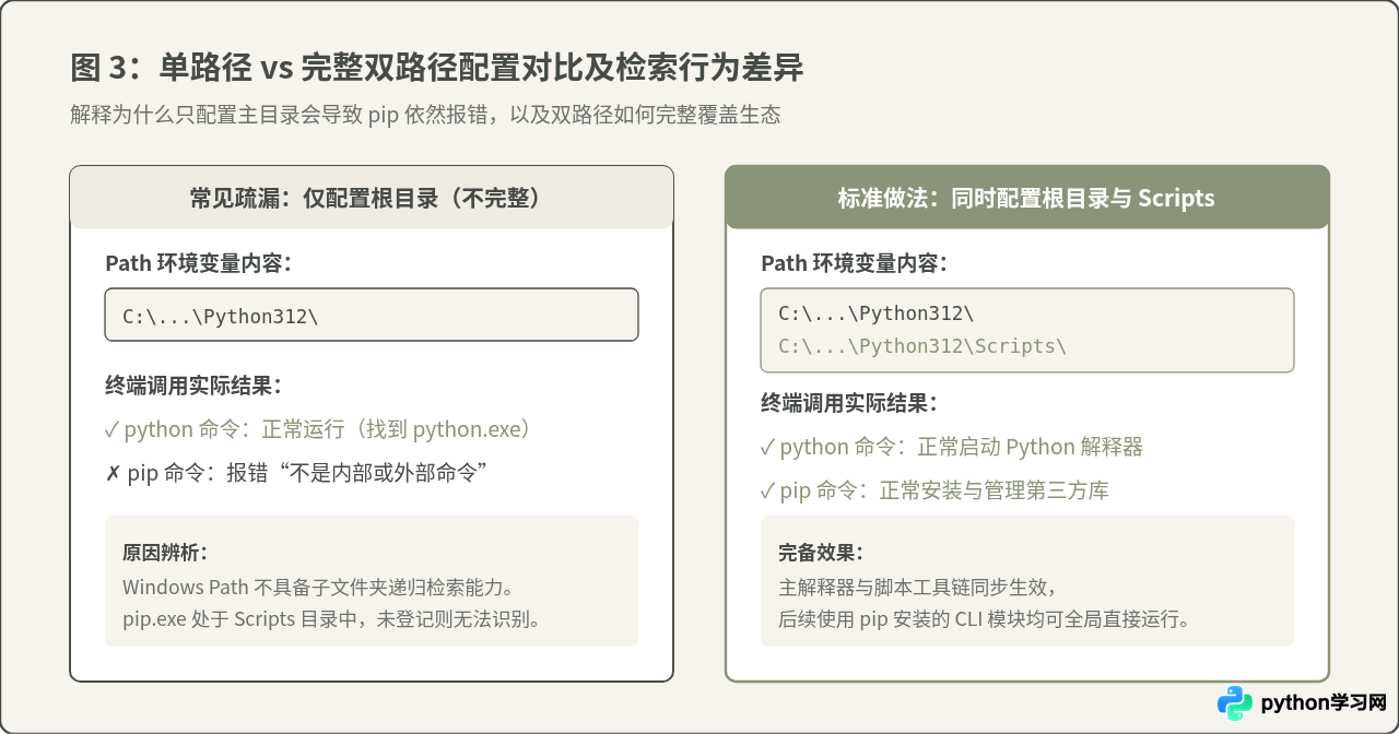 Windows配置Python环境变量：解决CMD提示“不是内部或外部命令”