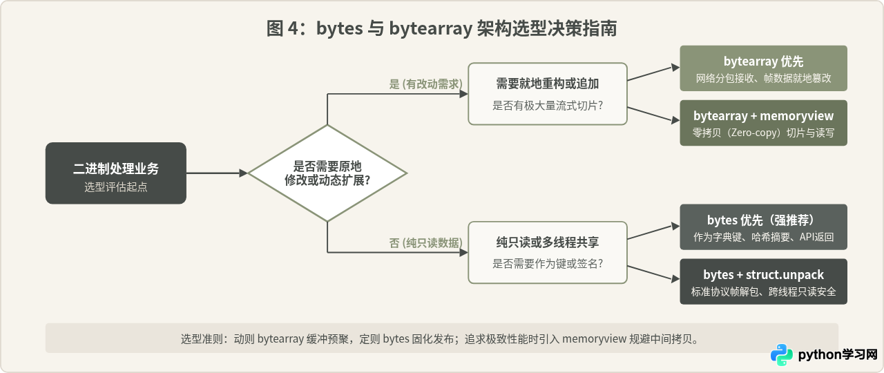 Python bytes与bytearray序列类型解析及适用场景