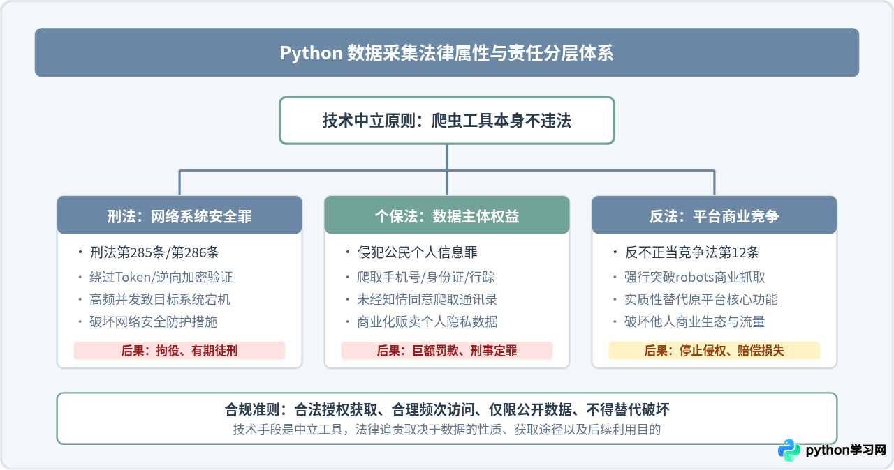 写Python爬虫违法吗？robots协议与数据采集法律边界解析