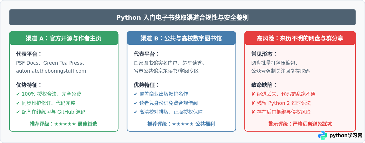 适合新手的Python入门电子书推荐及合法获取渠道