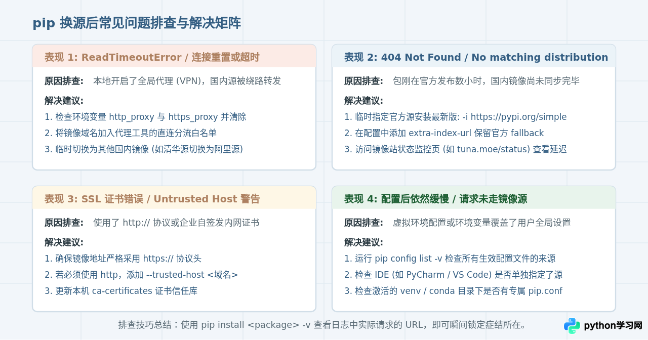 pip install 下载慢？常用国内镜像源地址及配置方法