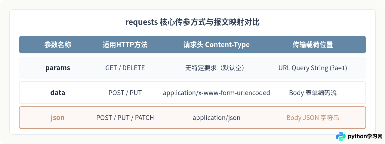 Python接口自动化测试脚本编写：基于requests库实战