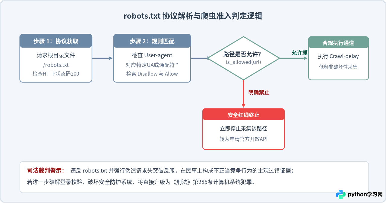 写Python爬虫违法吗？robots协议与数据采集法律边界解析