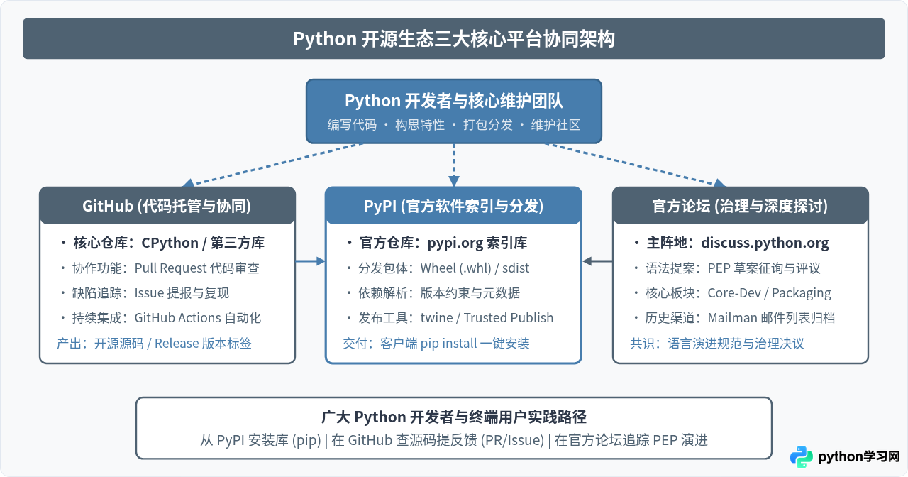 Python开源社区有哪些主流平台？GitHub、PyPI与官方论坛介绍