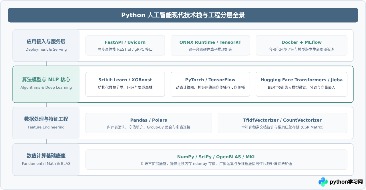 Python在人工智能领域的应用：机器学习模型训练与自然语言处理实例