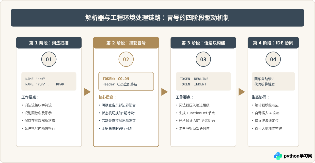 Python函数def和类class定义后为什么必须加冒号？