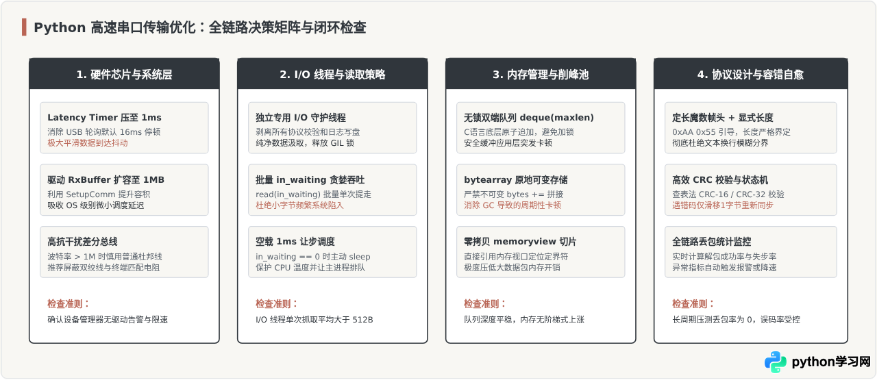 Python串口高速数据传输的缓冲区管理与丢包优化