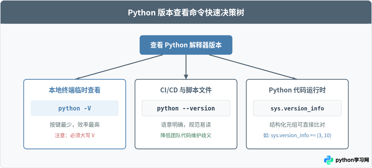 Python查看版本命令：Python --version与-V的区别