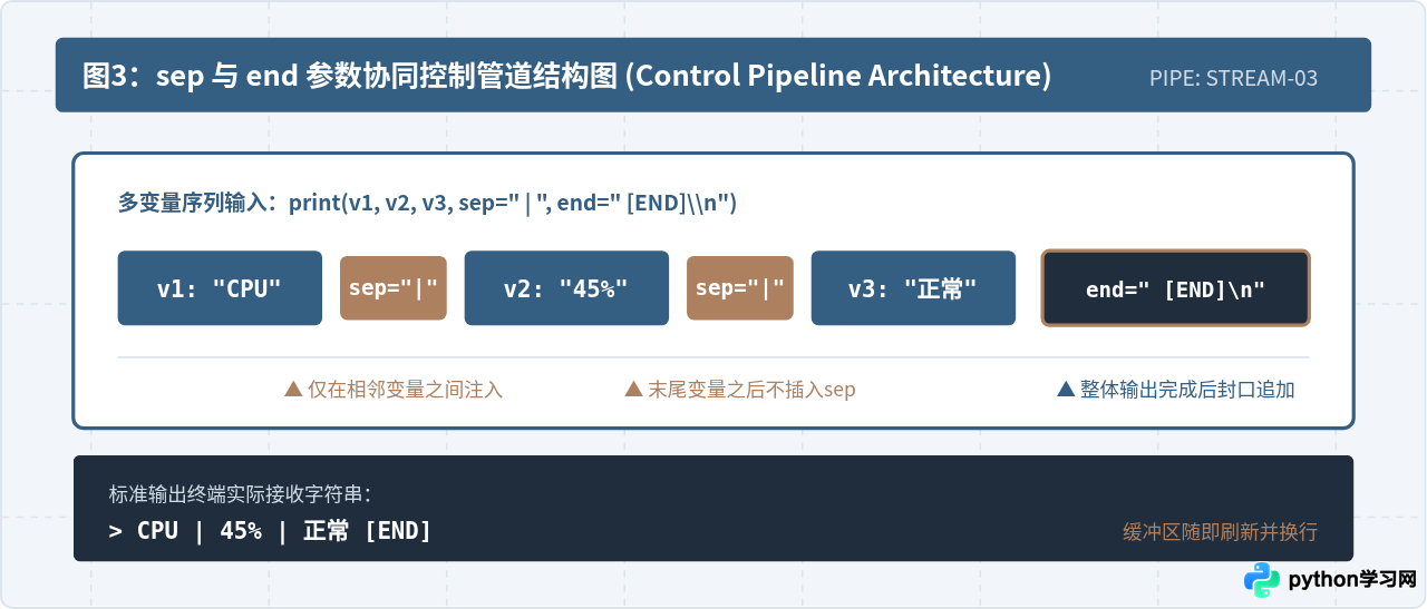 Python打印变量值的基础代码：print函数单变量与多变量用法