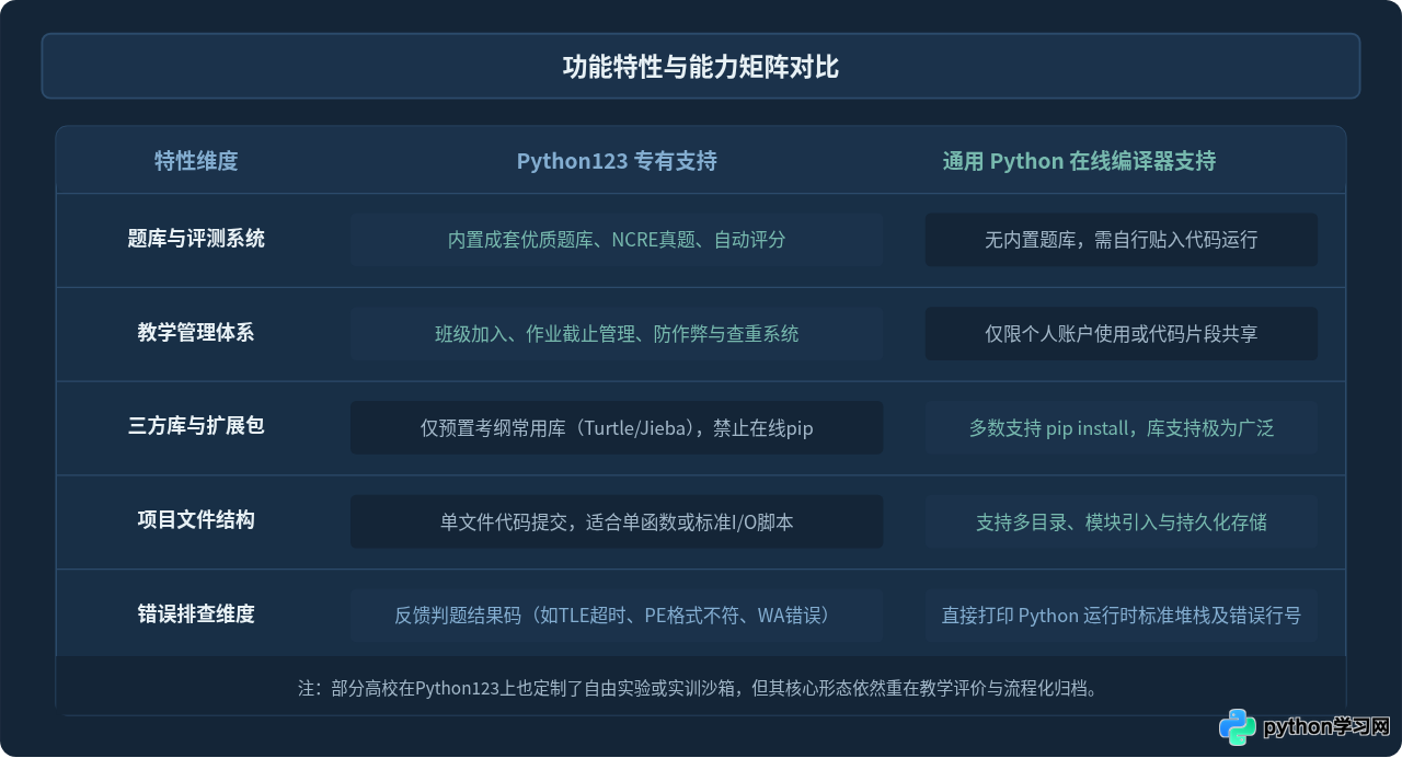Python123与通用Python在线编译器有什么区别