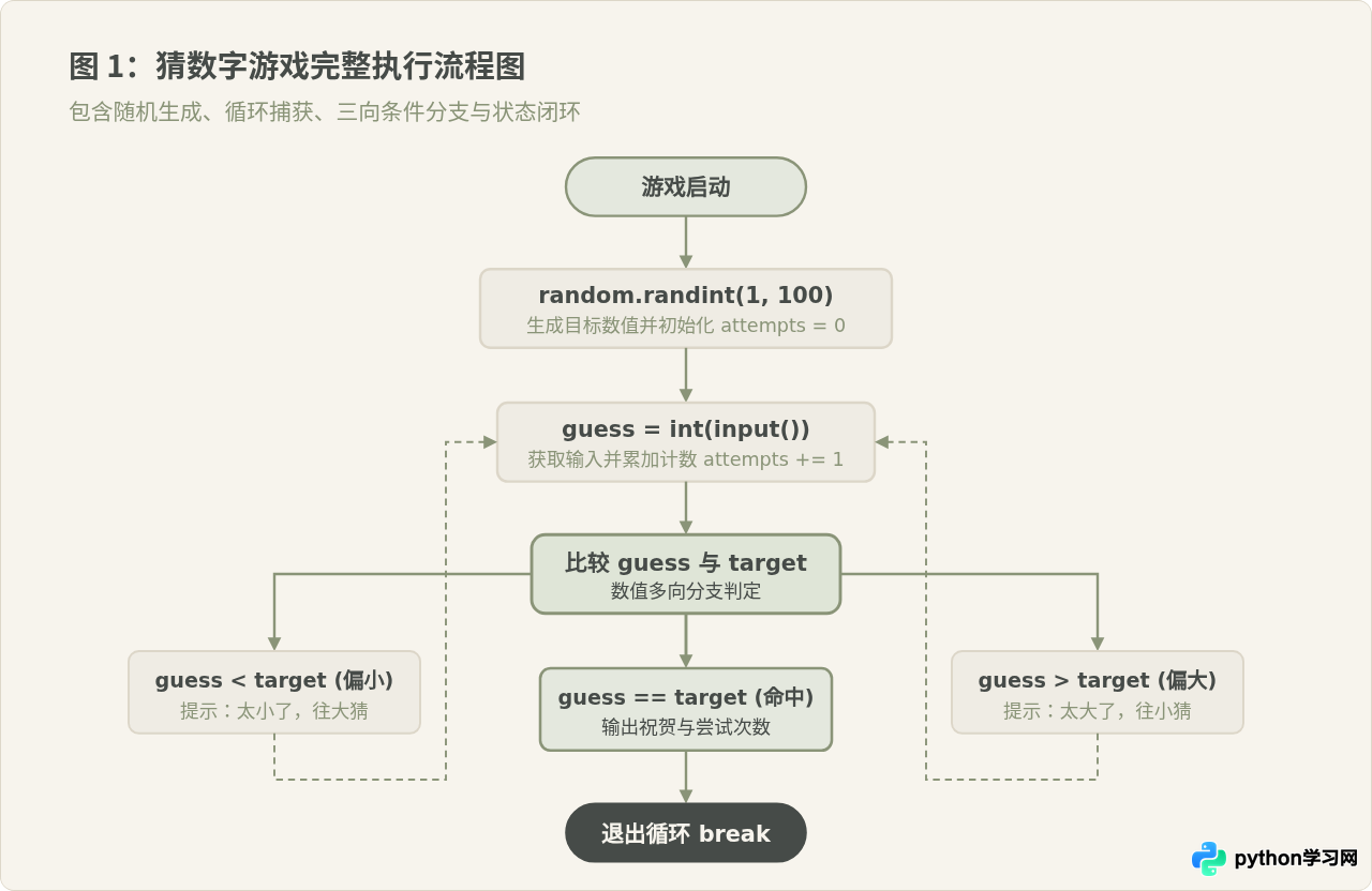 Python实现猜数字游戏的完整入门代码