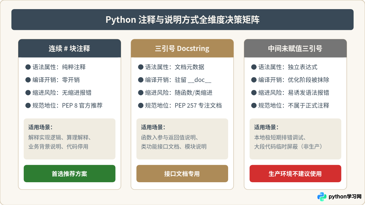 Python中三引号'''和"""是多行注释吗