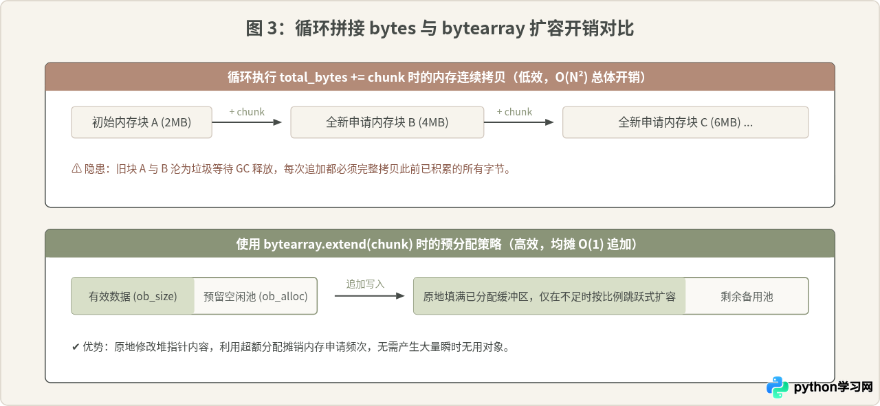 Python bytes与bytearray序列类型解析及适用场景