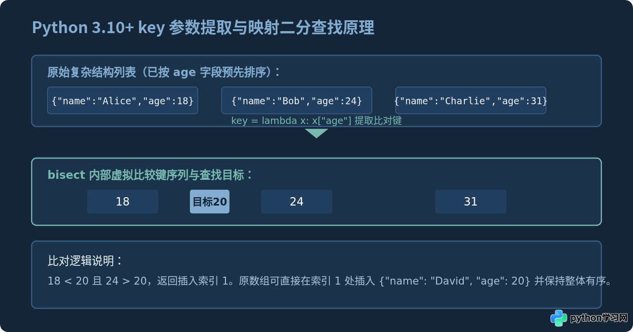 Python bisect模块用法：高效实现二分查找与插入