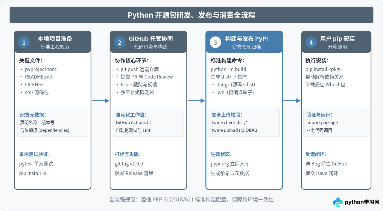 Python开源社区有哪些主流平台？GitHub、PyPI与官方论坛介绍