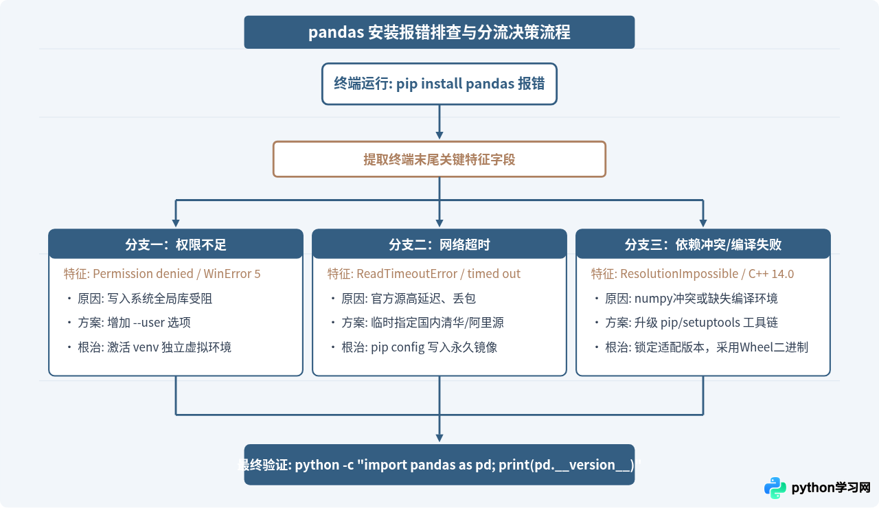Python安装pandas报错怎么办：权限不足、超时及依赖冲突解决
