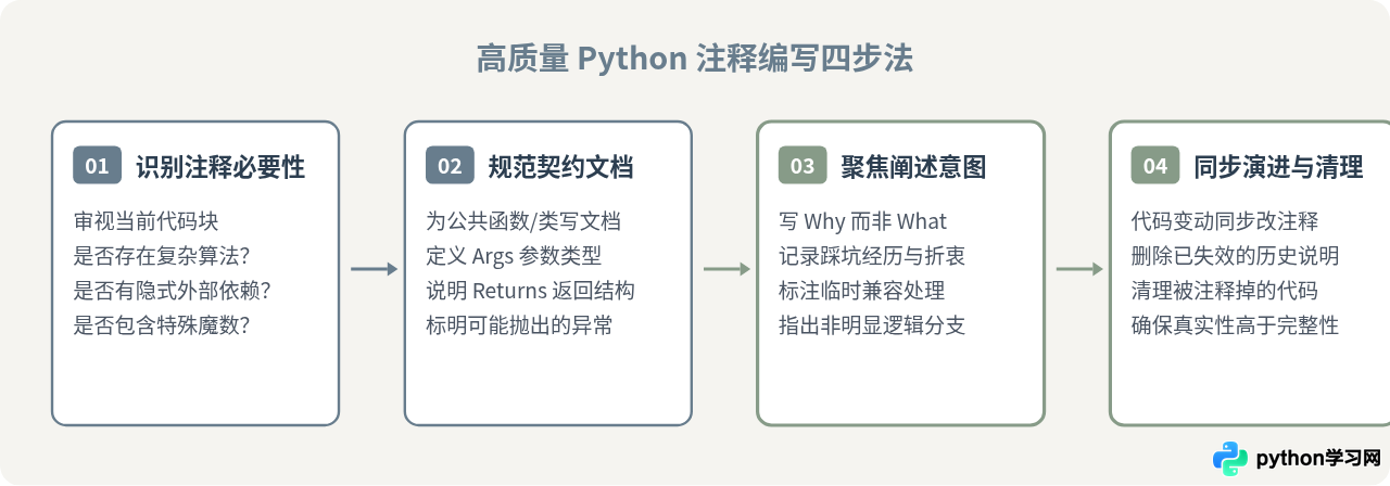 Python注释的作用：提高代码可读性与维护效率