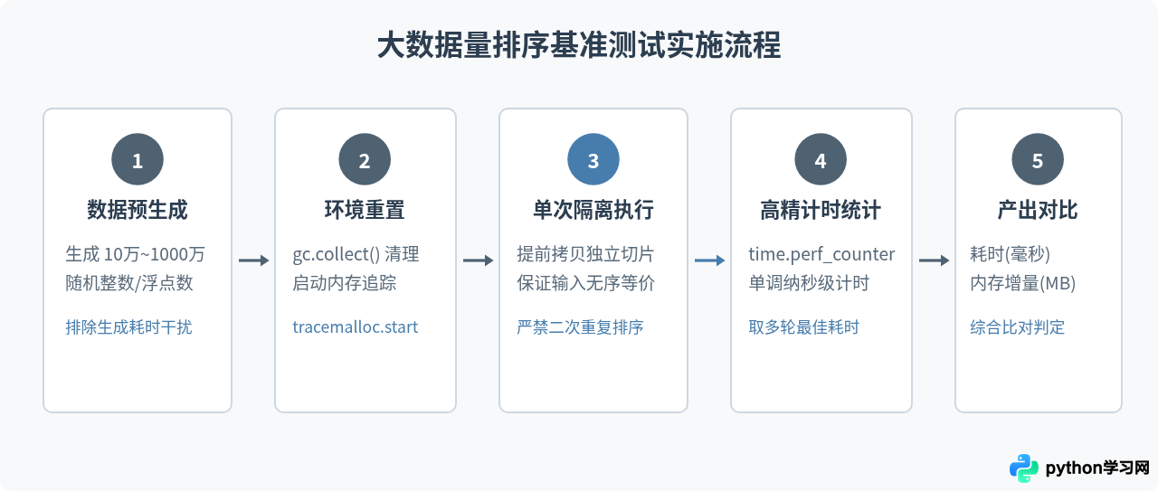 Python sort()与sorted()性能对比：大数据量下谁更快