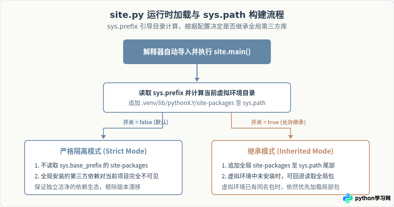 Python虚拟环境的工作原理：site-packages隔离机制解析