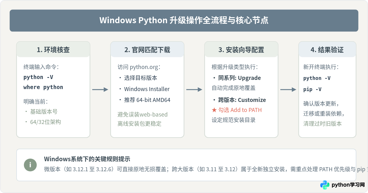 Windows下Python升级：官方安装包下载与覆盖安装步骤