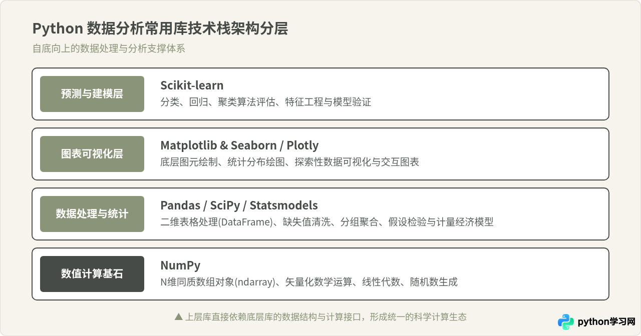 Python数据分析常用库有哪些