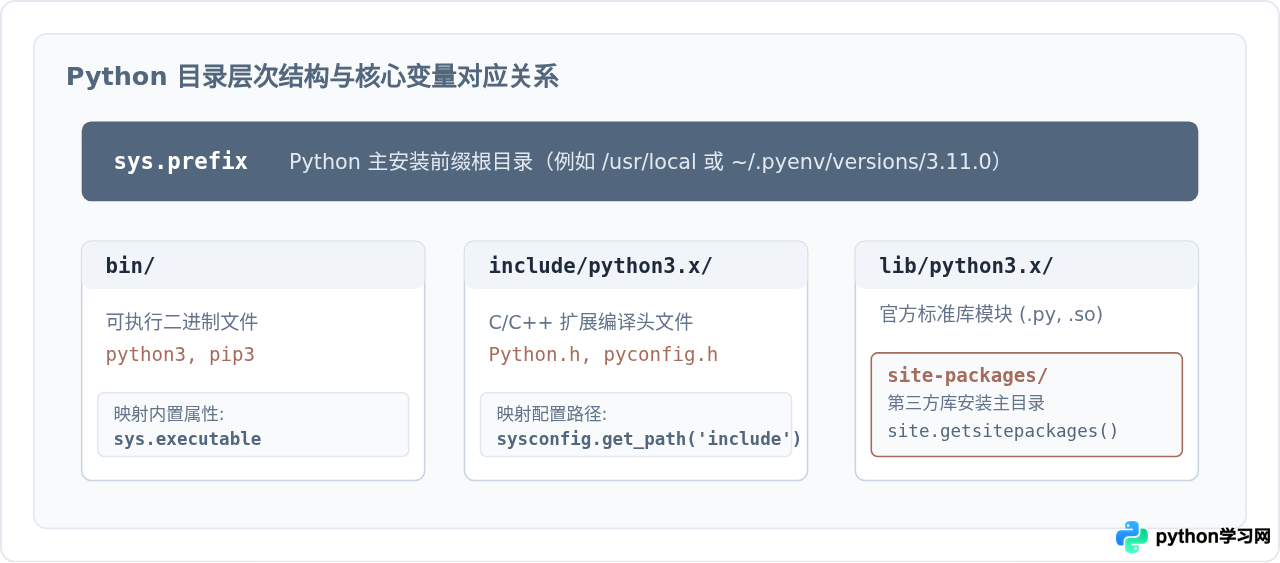 macOS和Linux中查找Python安装目录的命令