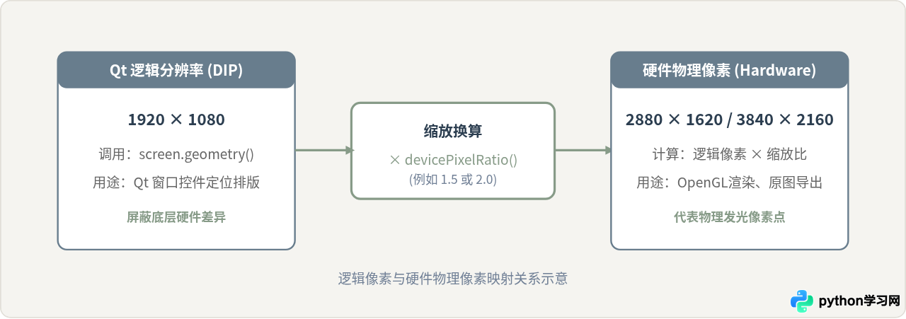 Python PyQt6/PySide6获取主屏幕分辨率的代码示例