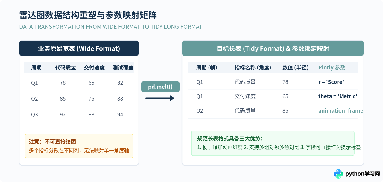 Python Plotly Express绘制动态雷达图：极简代码实现交互展示