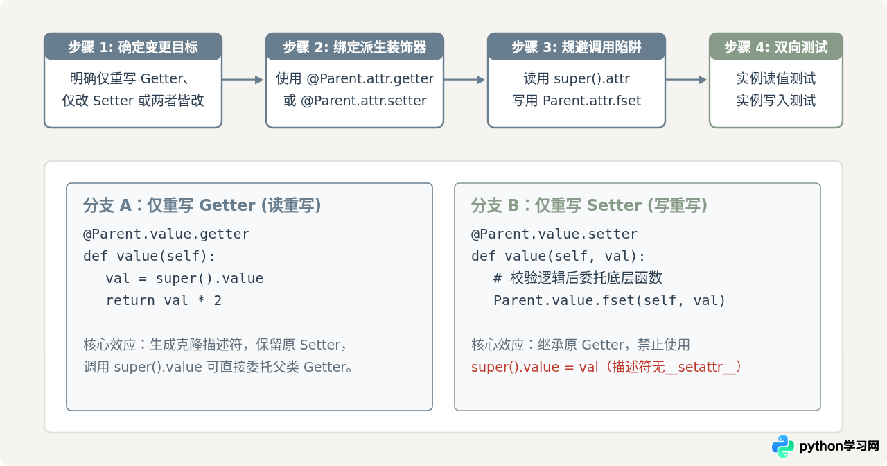 Python子类怎么正确重写父类的@property属性