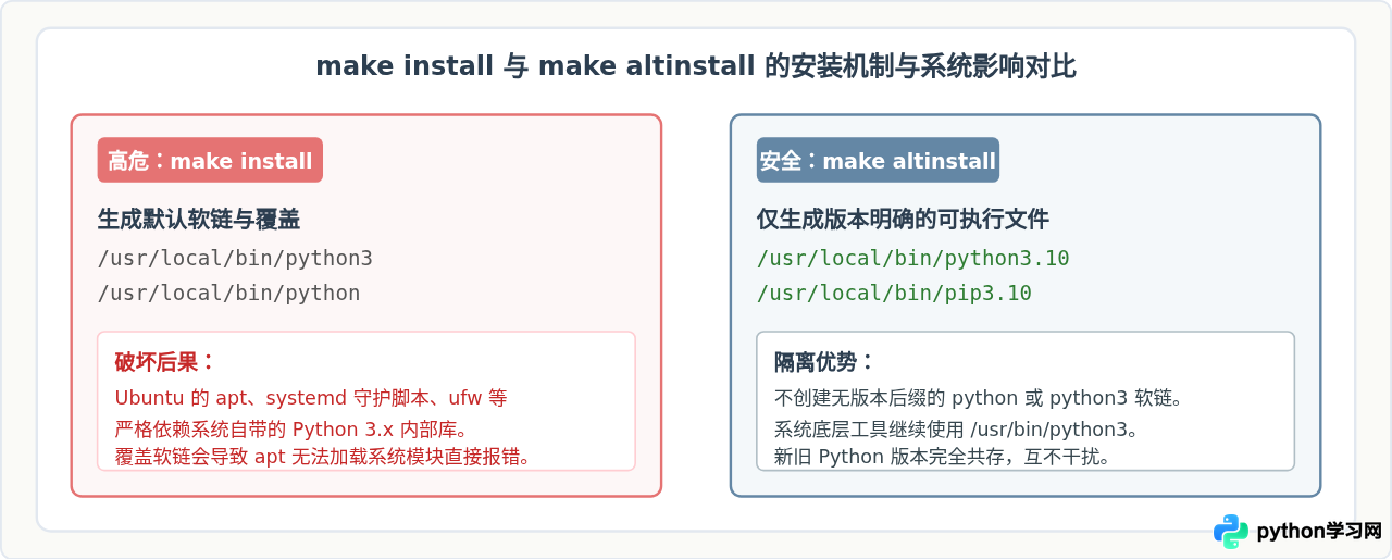 Ubuntu 源码编译安装 Python 3.10 完整步骤