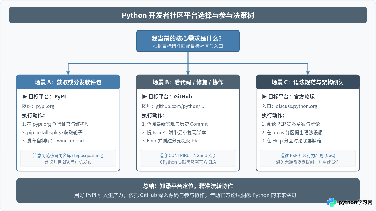 Python开源社区有哪些主流平台？GitHub、PyPI与官方论坛介绍