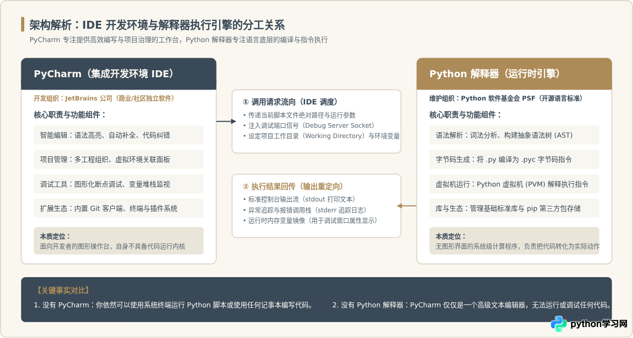 Python解释器与PyCharm的关系：为什么它们是独立软件