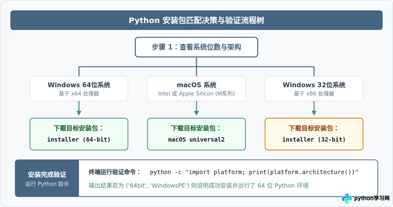 怎么查看电脑系统是32位还是64位以匹配Python安装包