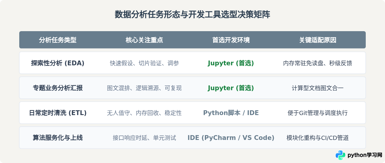数据分析师为什么首选Jupyter作为Python编程工具？