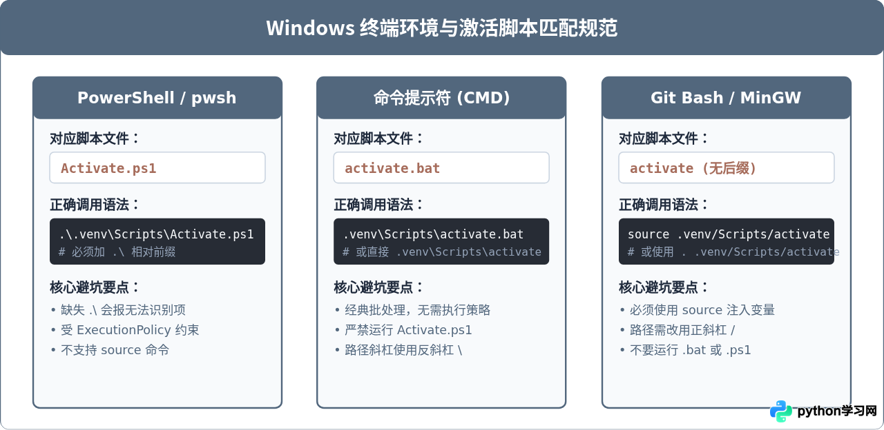 Windows下Python虚拟环境激活脚本报错怎么处理