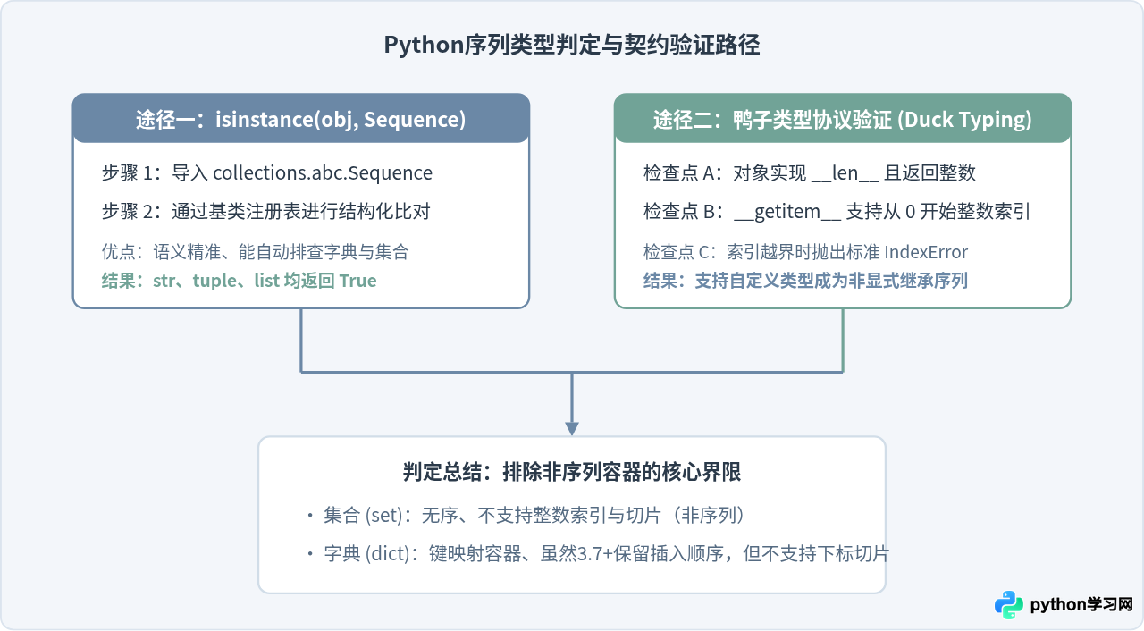 Python中列表、元组和字符串为什么都属于序列类型