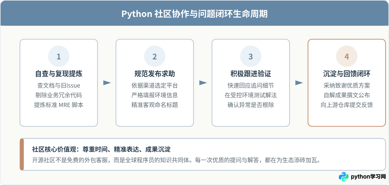 怎么高效利用Python社区资源解决编程难题