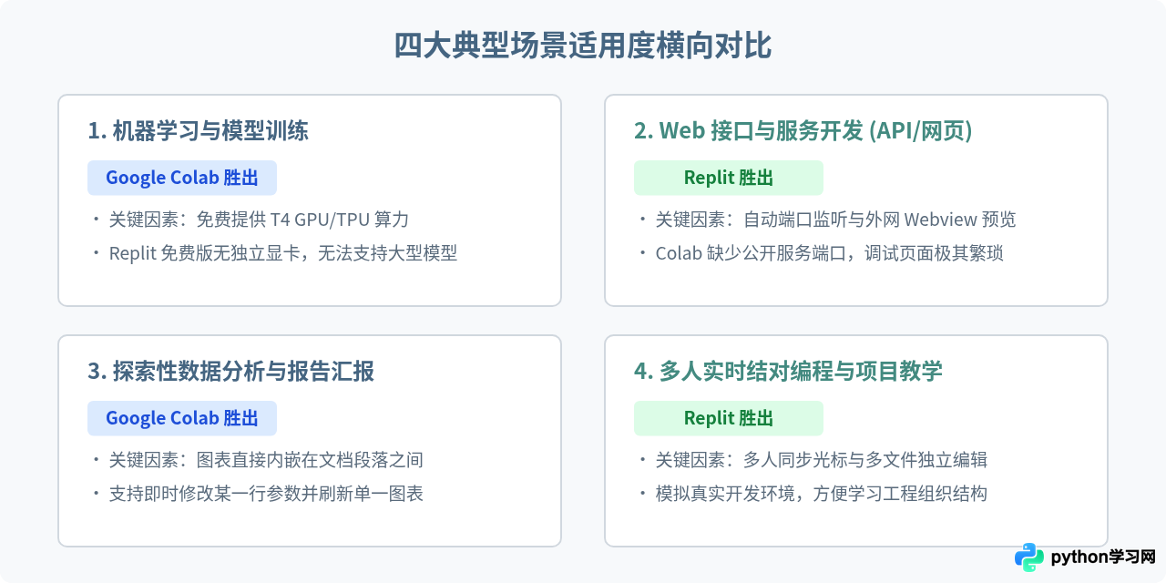 Replit与Google Colab免费版对比：哪个更适合在线运行Python？