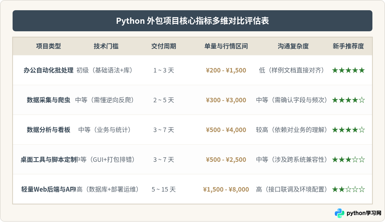 掌握Python能接什么私活？常见外包项目类型盘点