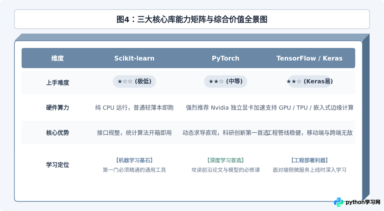 Python机器学习入门常用库：Scikit-learn、TensorFlow与PyTorch