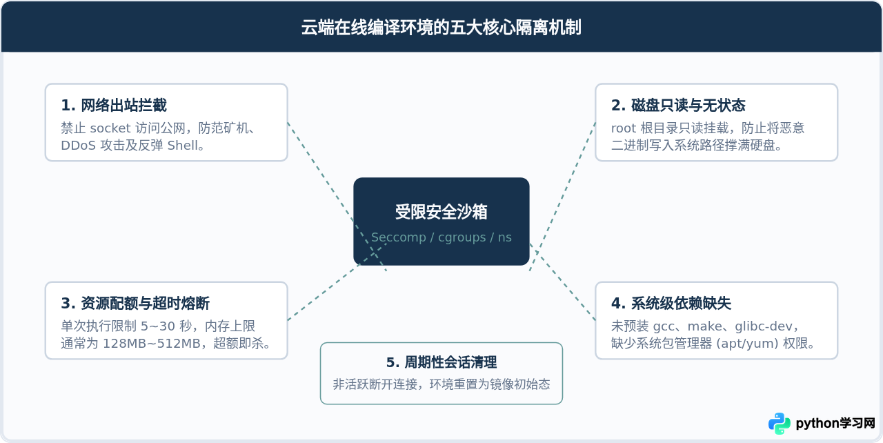 Python在线编译器支持pip安装包吗？云端环境功能限制说明